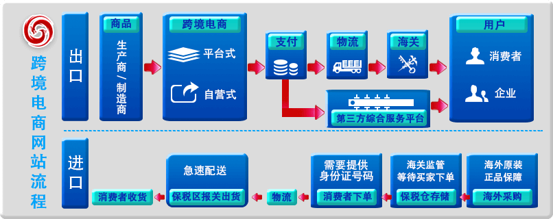 如何做一个跨境电商平台,怎样做跨境电商平台