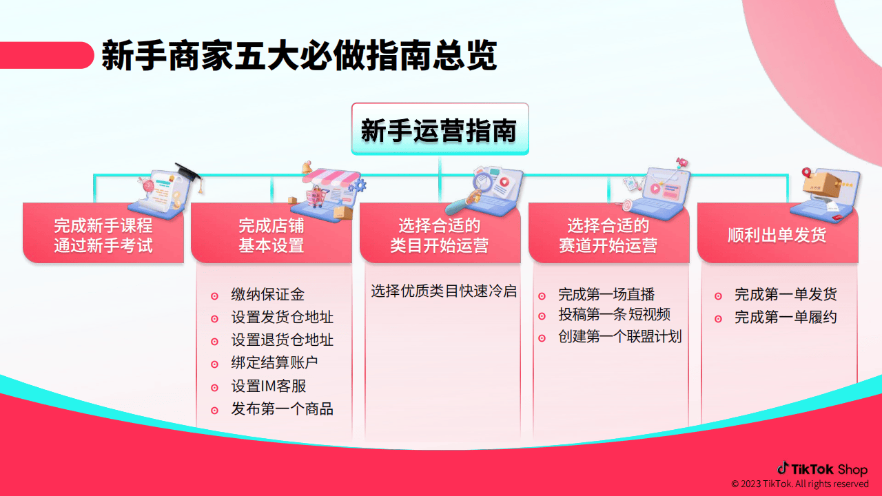 包含跨境电商平台注册开店流程是什么九大必背流程的词条