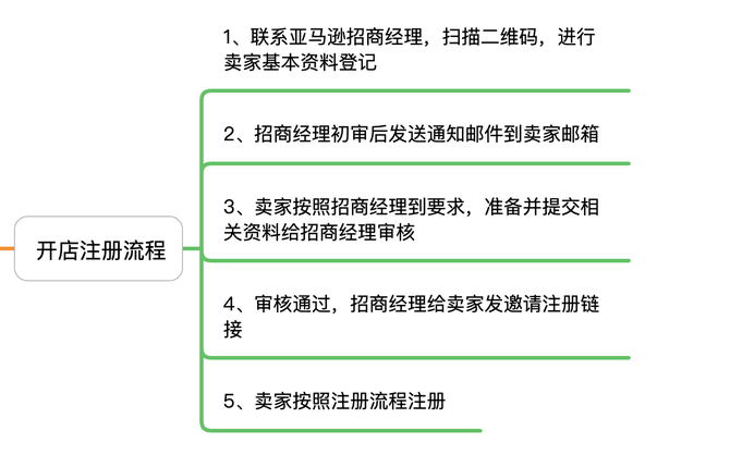 跨境电商怎么做新手入门亚马逊卖家,跨境电商怎么做新手入门亚马逊