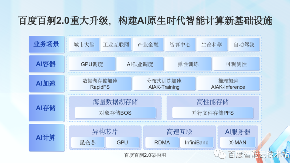 百度ai开放平台的功能(百度ai开放平台主要由哪三部分构成)