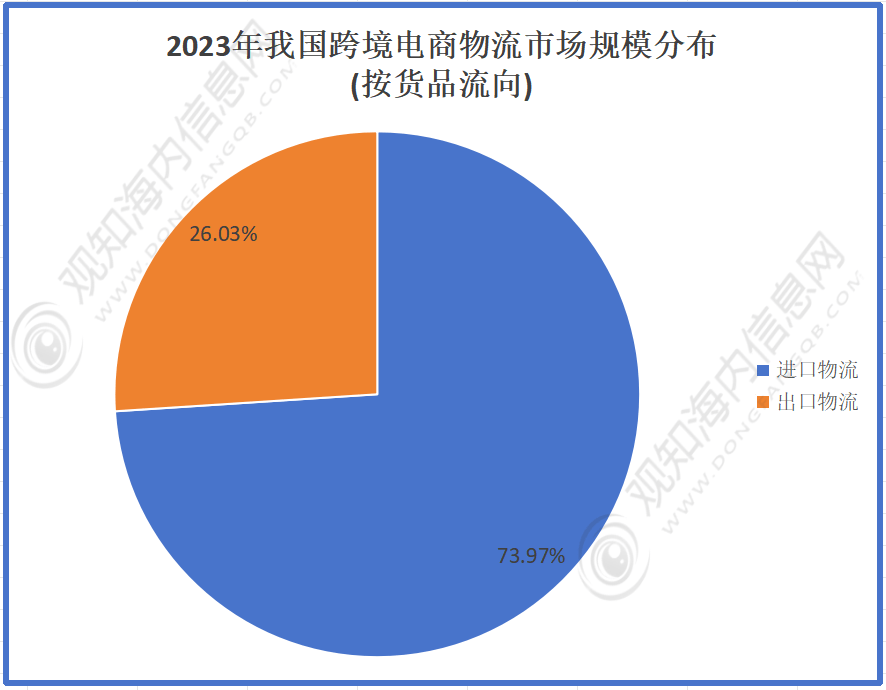 跨境电商物流费用与商品销售,跨境电商物流费用