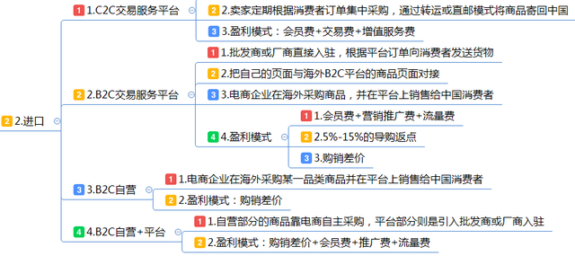 跨境电商运营模式构成要素,跨境电商运营模式