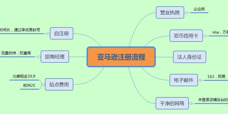 亚马逊跨境电商运营模式(亚马逊跨境电商运营实战)