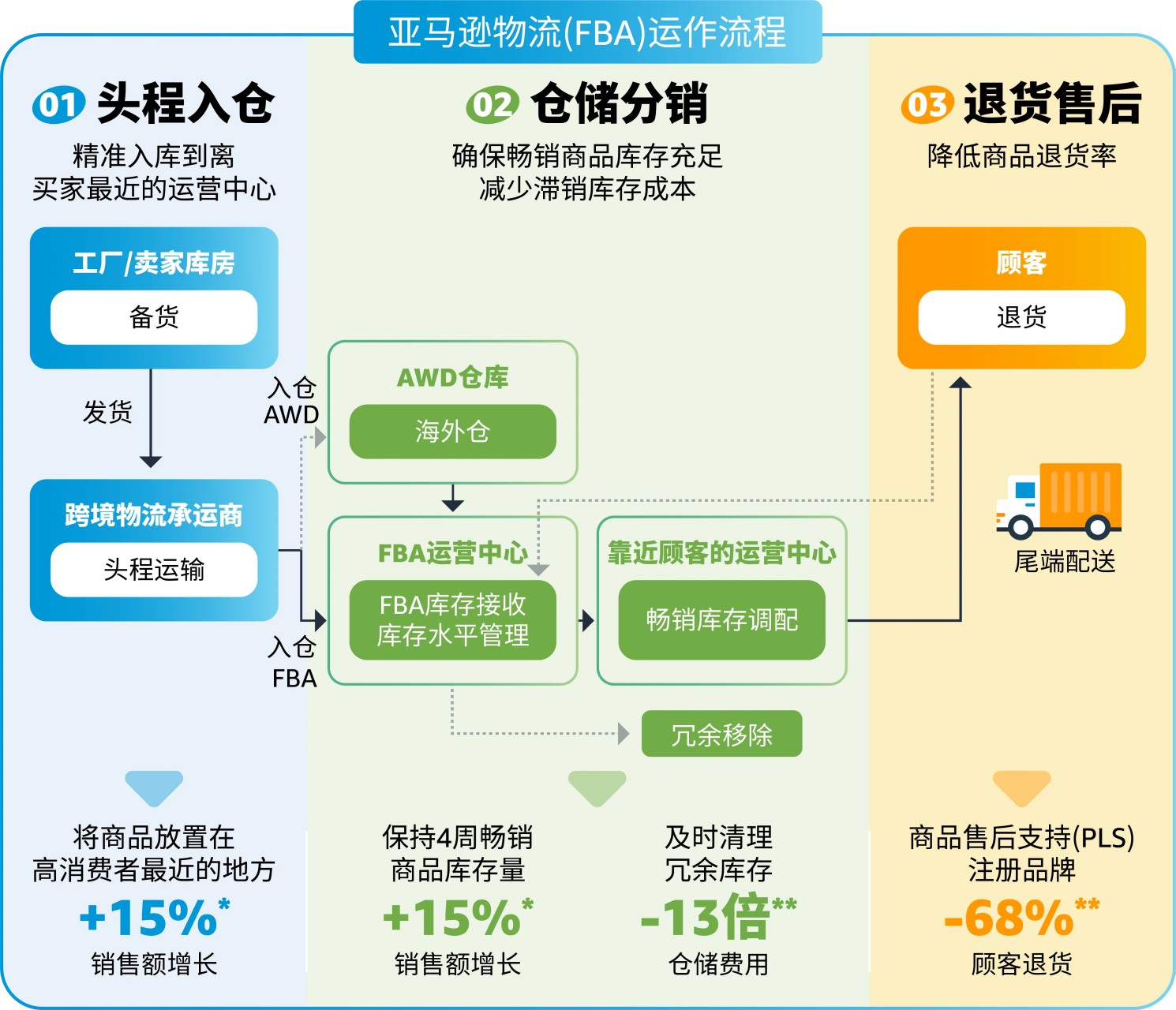 亚马逊跨境电商运营模式(亚马逊跨境电商运营实战)