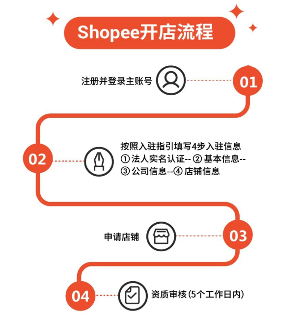 开设一个跨境电商店铺需要做哪些准备工作?,开个跨境电商需要多少钱