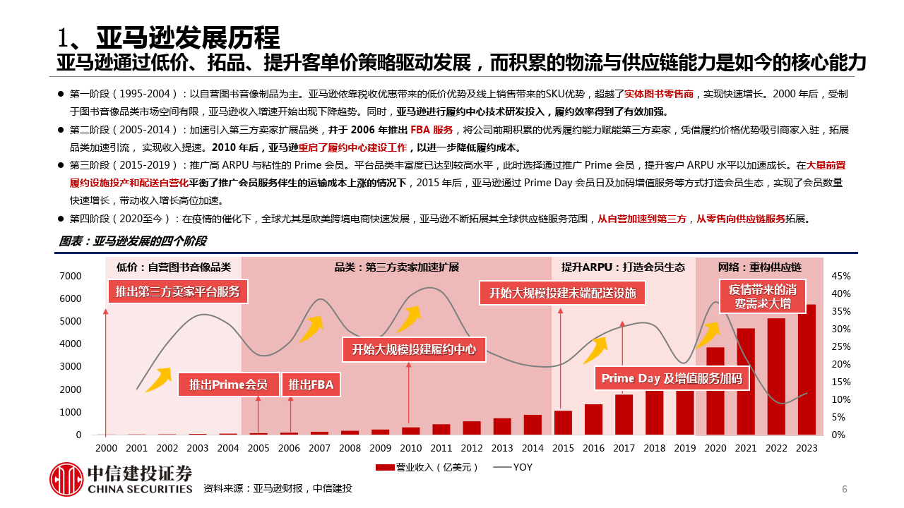 亚马逊跨境电商平台的商业模式(亚马逊跨境电商平台的商业模式有哪些)