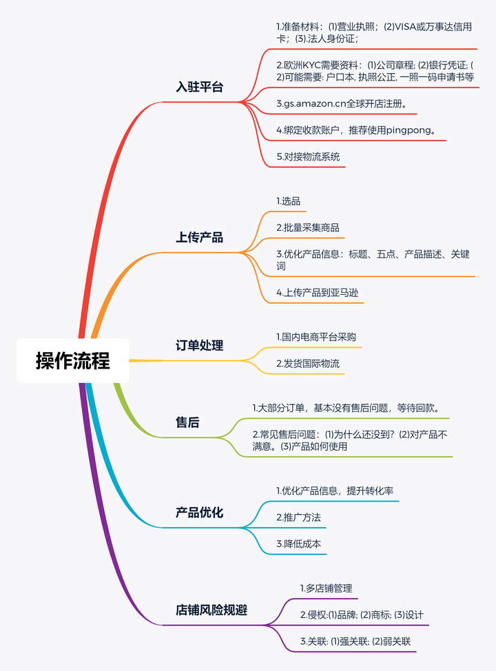 跨境电商怎么做需要(跨境电商是怎么操作的)