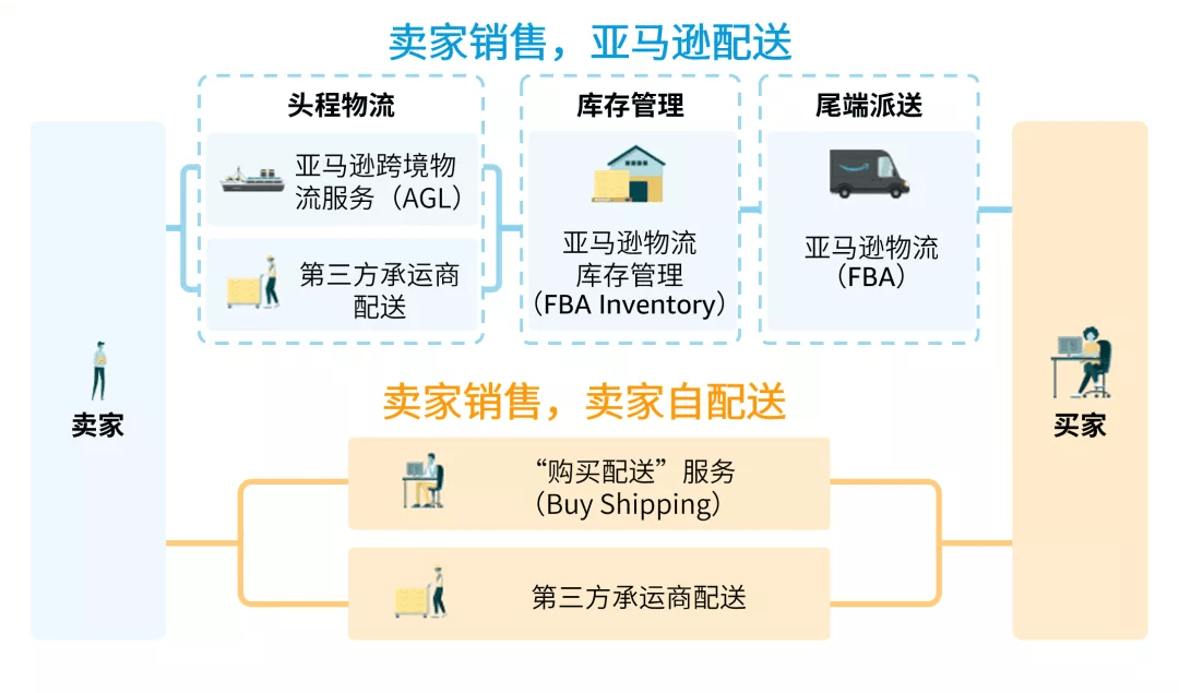 如何开亚马逊跨境电商店铺(亚马逊跨境电商平台开店流程)