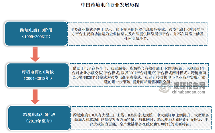 跨境电商的发展现状,跨境电商的发展现状及未来趋势论文