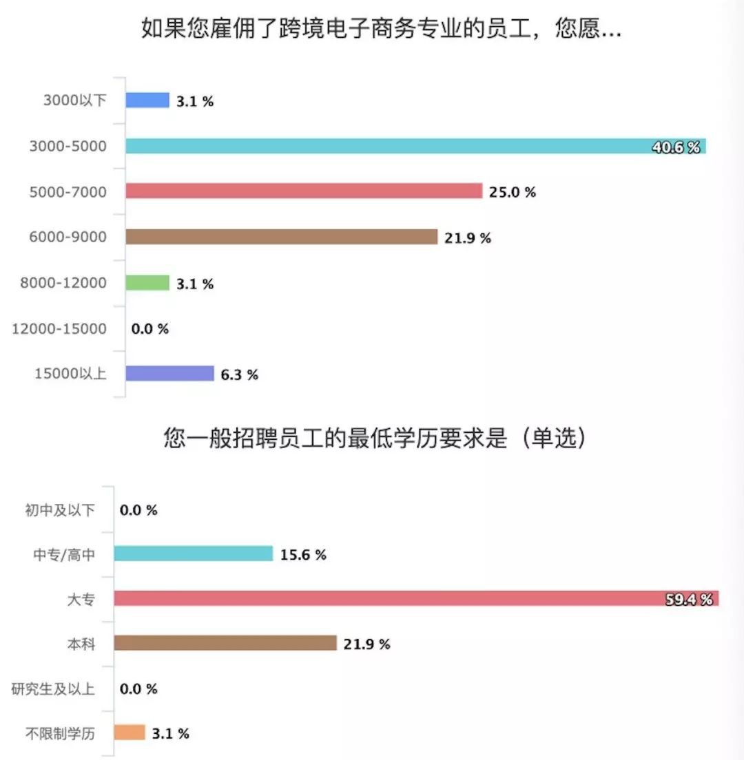 跨境电商工资一般多少,去跨境电商上班薪资待遇怎样