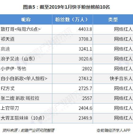 2020快手谁最火,2025快手最火前十名