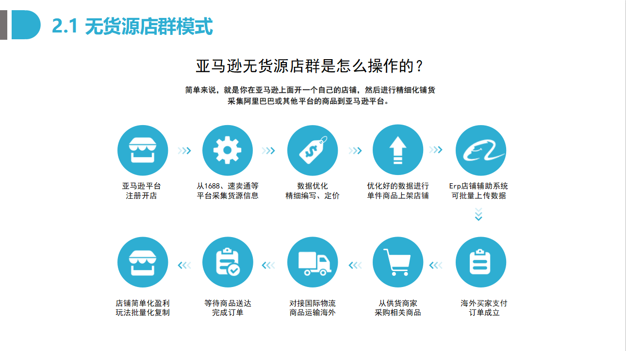 亚马逊跨境电商无货源模式(亚马逊跨境电商无货源模式一个月挣多少钱)