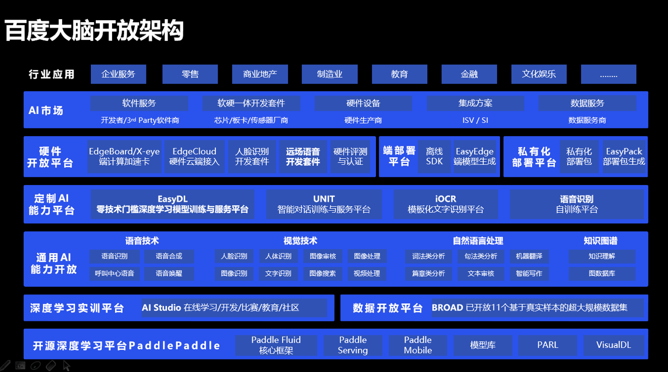 百度ai开放平台主要提供哪种类型的服务?(写出百度ai平台的基本功能和对你有何用途?)