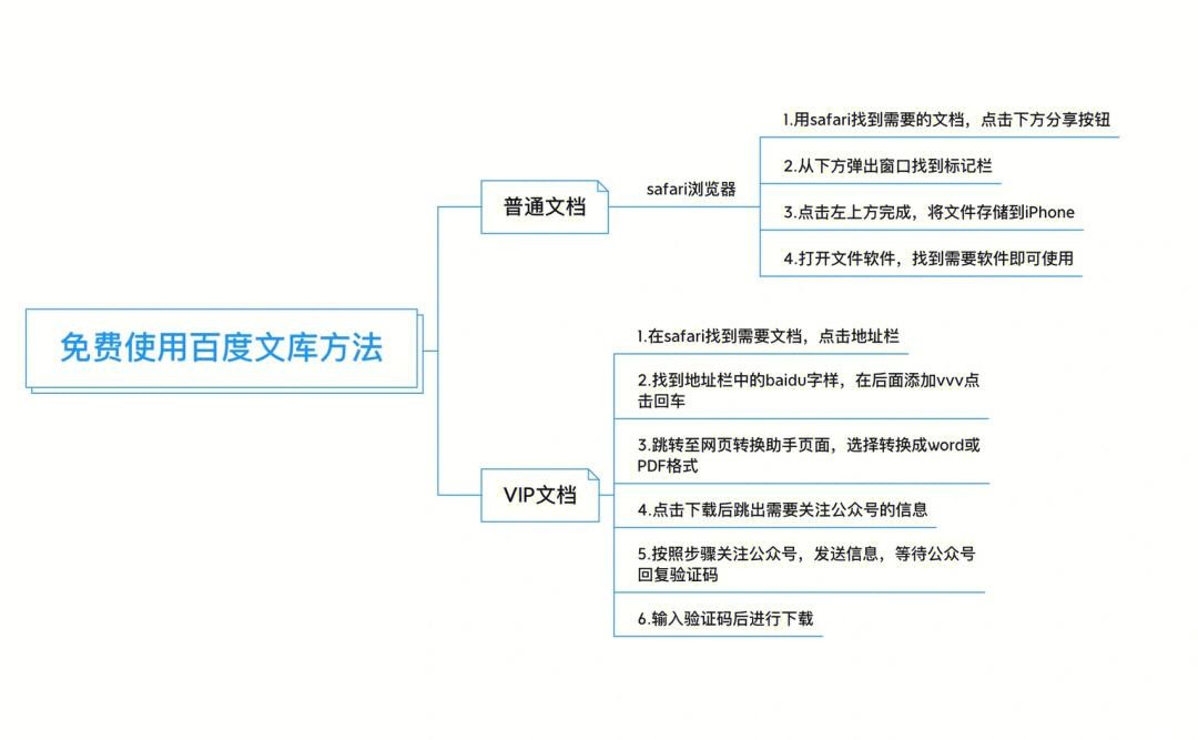 百度文库vip文档怎么免费下载(有没有百度文库的vip文档的下载办法)