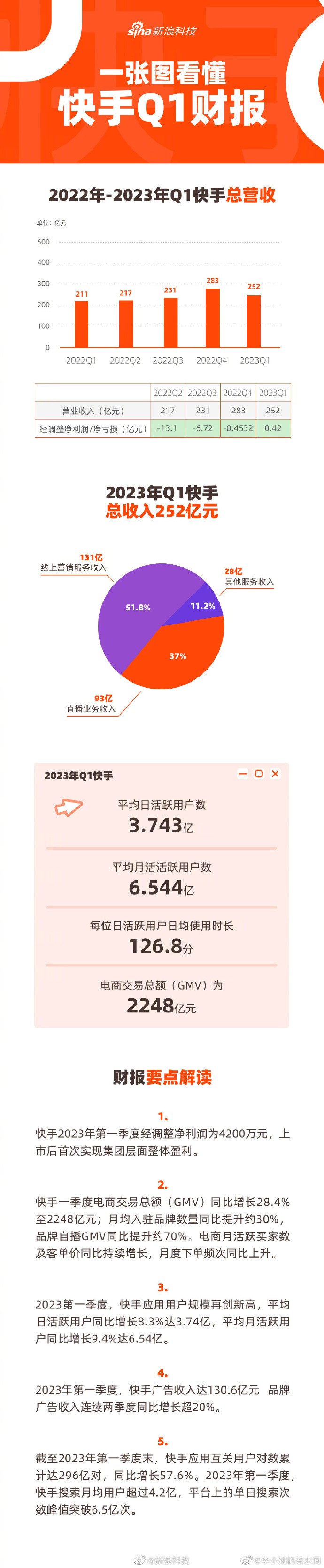 快手市值多少亿人民币2023(快手市值多少钱2019目前8月)