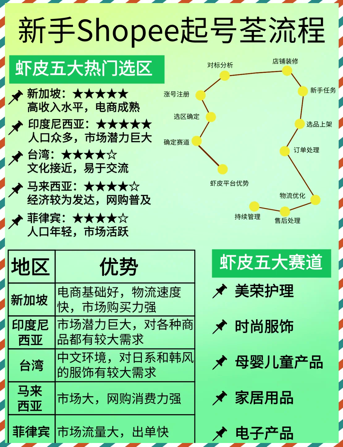 跨境电商新手入门^shopee,跨境电商运营自学全套教程虾皮