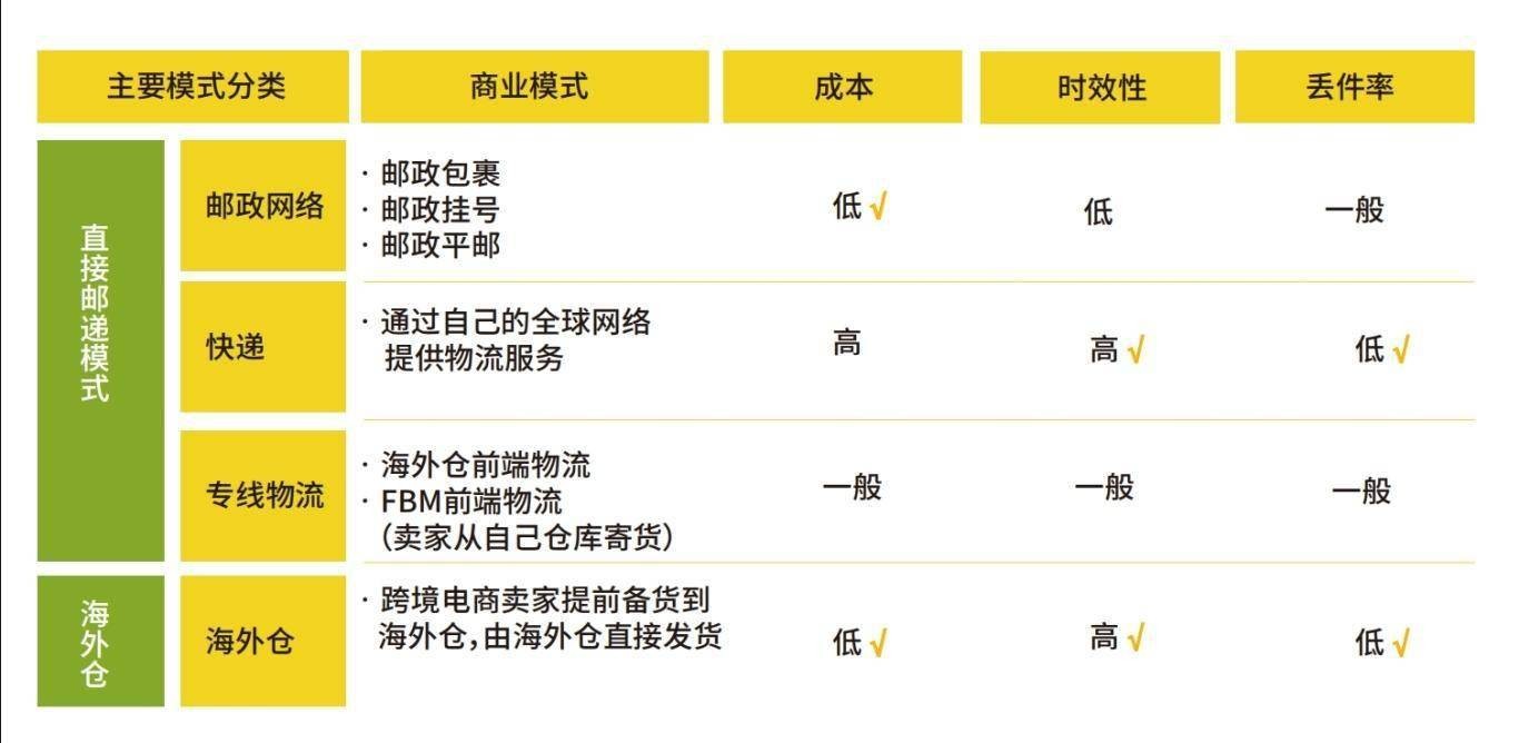 跨境电商主要物流模式有哪些各自特点?,跨境电商物流模式主要有哪些