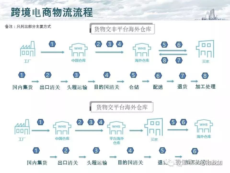 跨境电商主要物流模式有哪些各自特点?,跨境电商物流模式主要有哪些