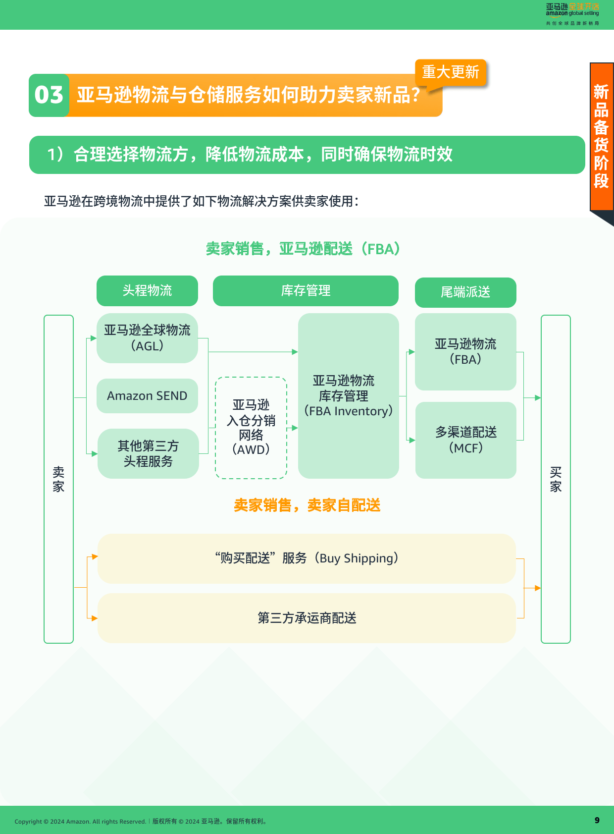 跨境电商平台运营流程,跨境电商平台运营流程图