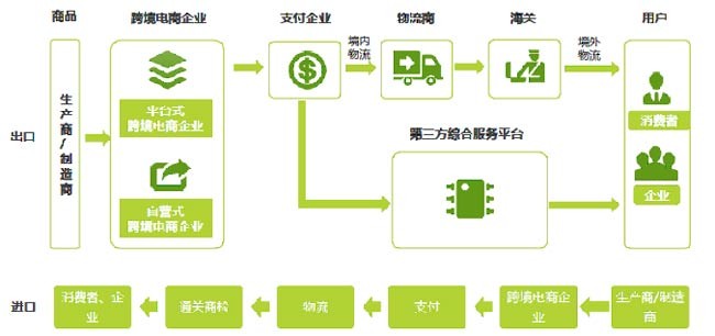 跨境电商体系,跨境电商布局