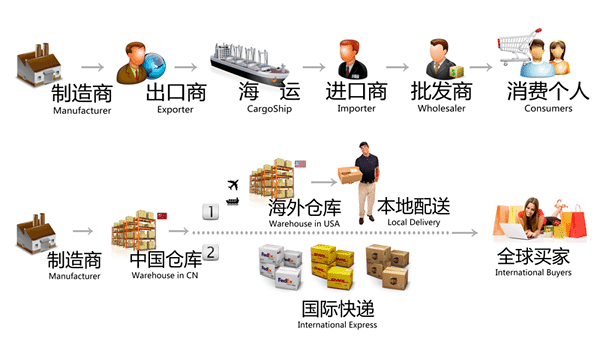 跨境电商模式,跨境电商模式类型