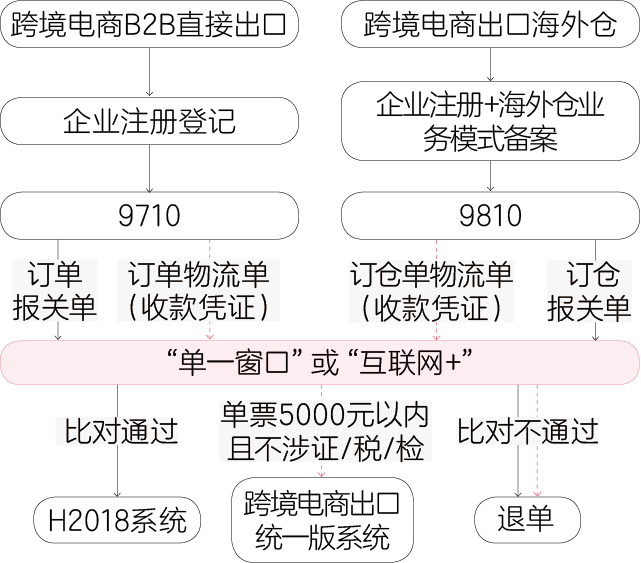 跨境电商模式,跨境电商模式类型