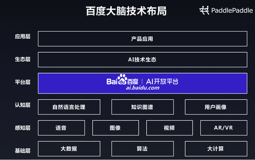 百度ai开放平台主要由哪三部分构成(百度ai开发者平台)