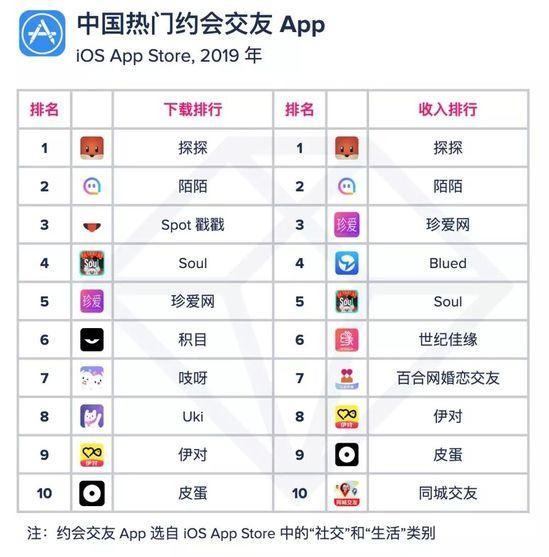 全球最火的app排行榜前十名有哪些,全球最火的app排行榜前十名