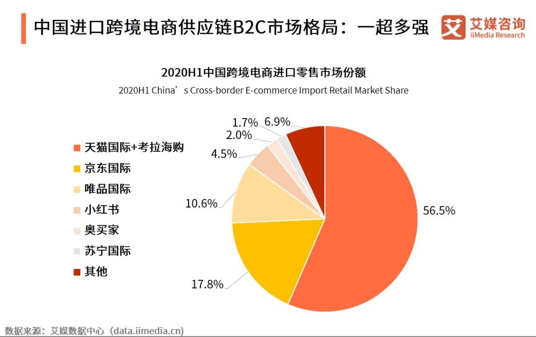 属于b2c的跨境电商平台有哪些,下面哪些平台属于b2c跨境电商平台