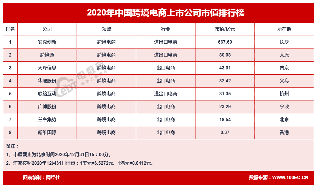 跨境电商公司排行榜,跨境电商公司排行榜100