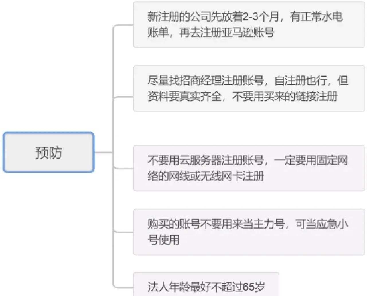 亚马逊KYC审核是什么意思,亚马逊kyc