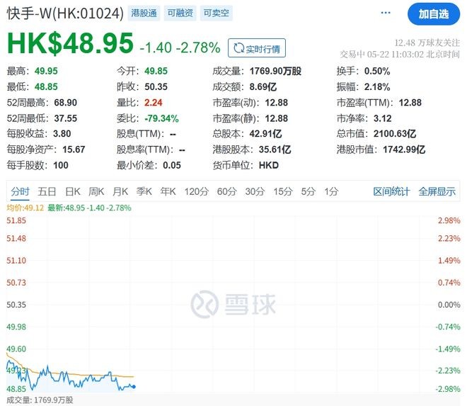 快手市值跌了多少(快手市值跌了多少钱)
