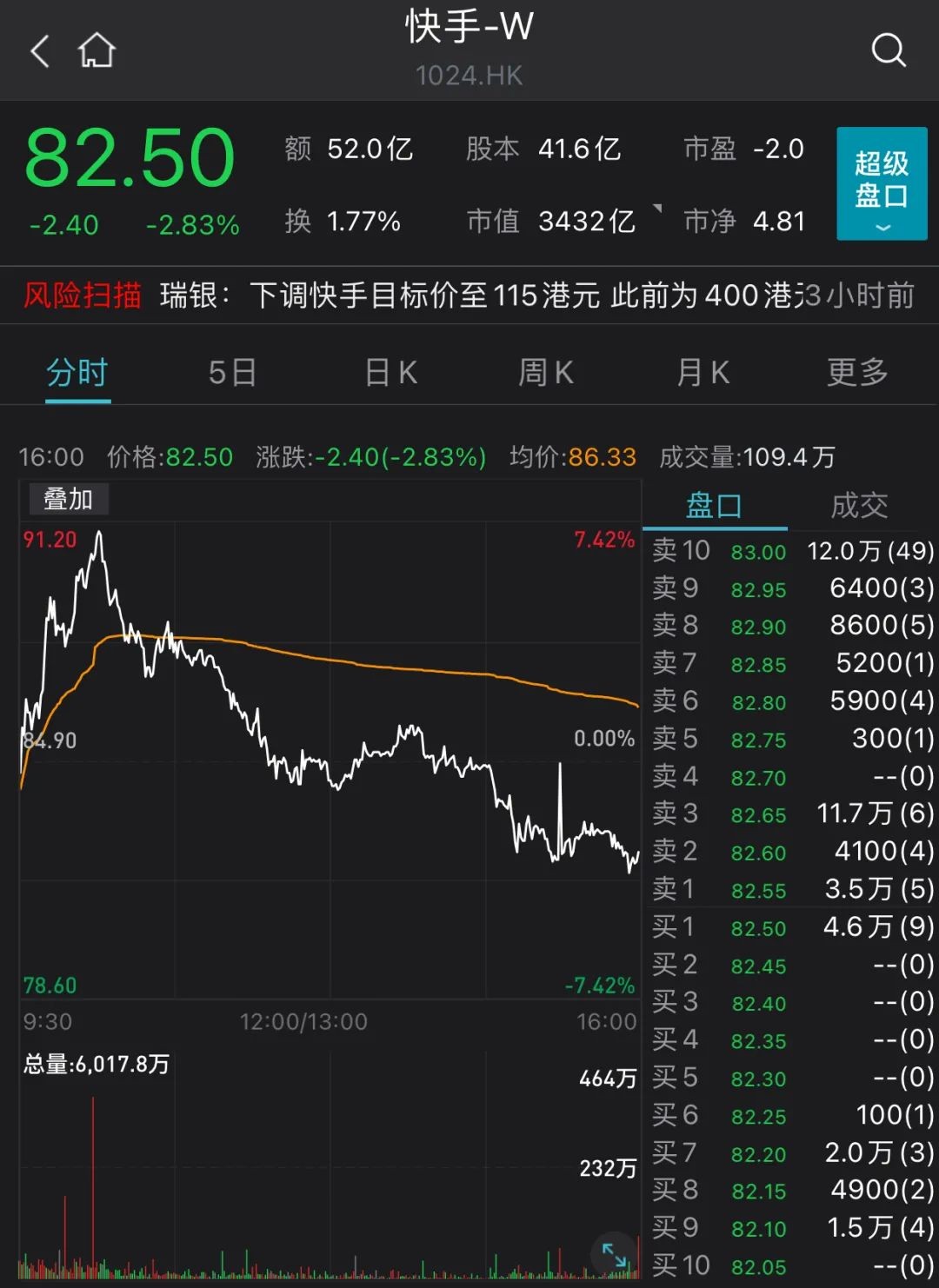 快手市值跌了多少(快手市值跌了多少钱)