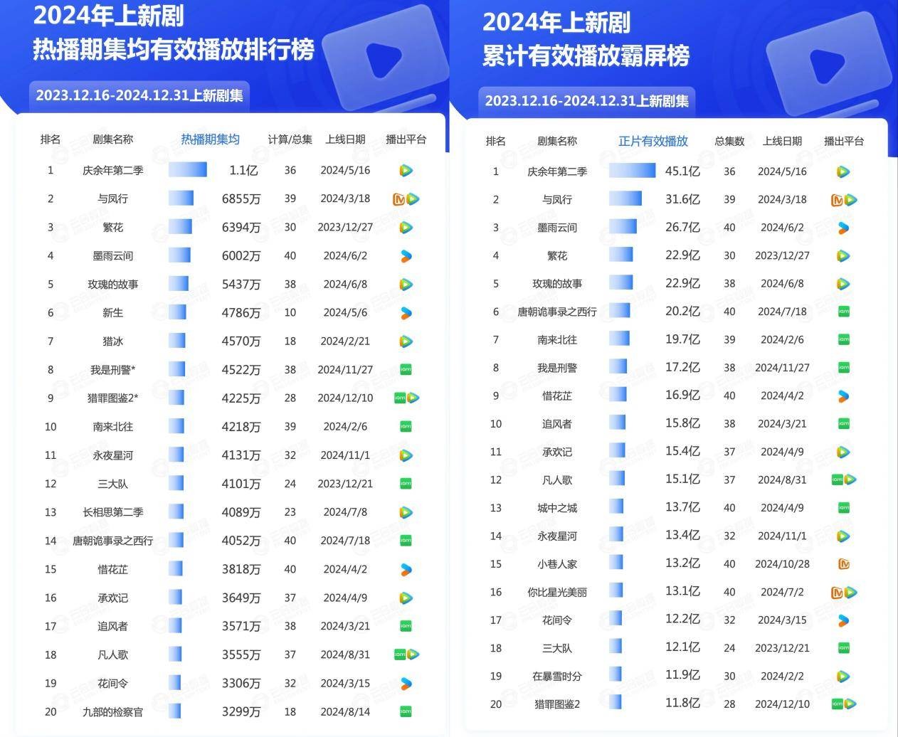 最火电视剧排行榜,当前最火电视剧排行榜