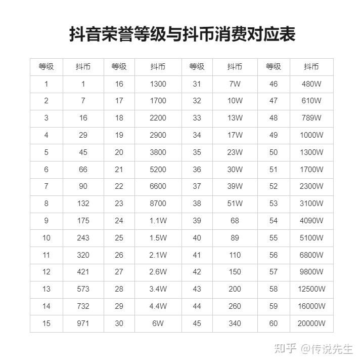 抖音等级表价格最新,抖音等级价格对照表22级