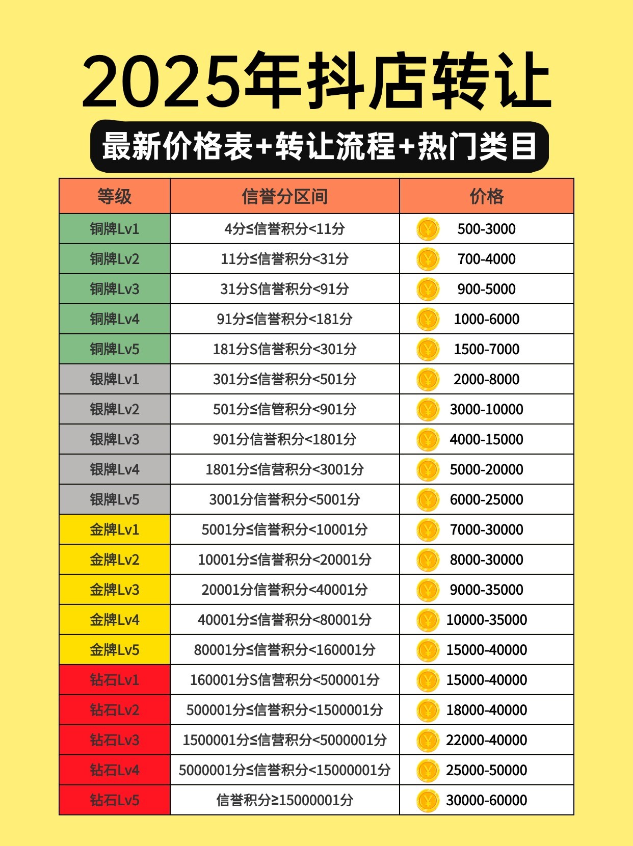 抖音等级表价格最新,抖音等级价格对照表22级