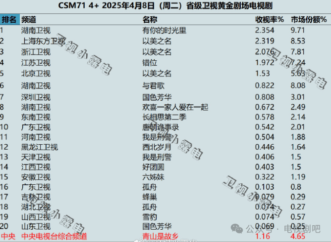 最火的电视剧2025排行,最火电视剧2021前十