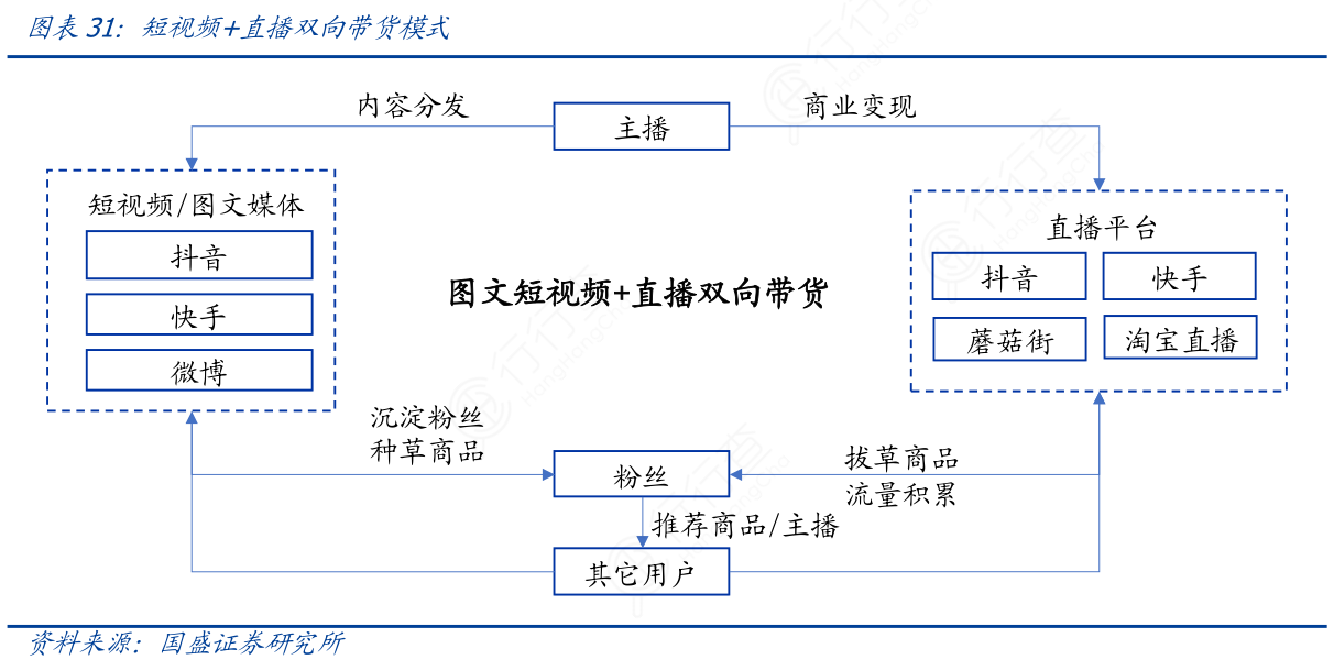 短视频直播带货平台有哪些(短视频带货和直播带货哪个好)