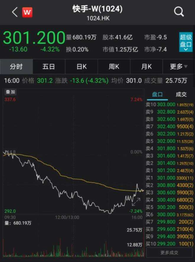 快手股价持续下跌(快手股价暴涨)