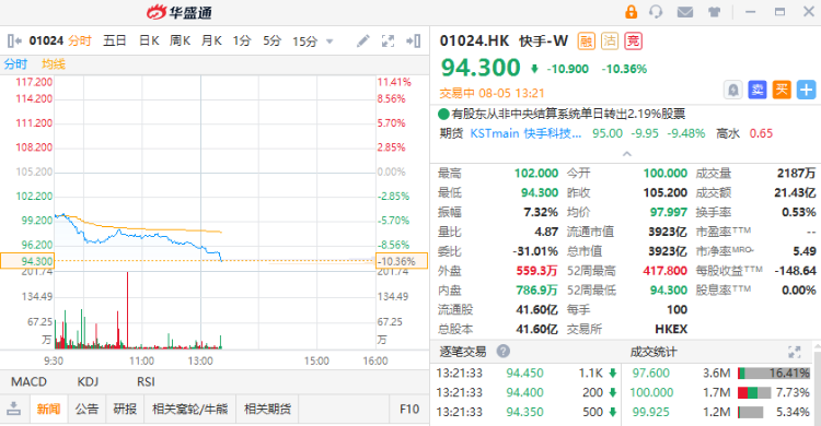 快手股价走势图,快手股价走势图最新-第2张图片-抖音最火