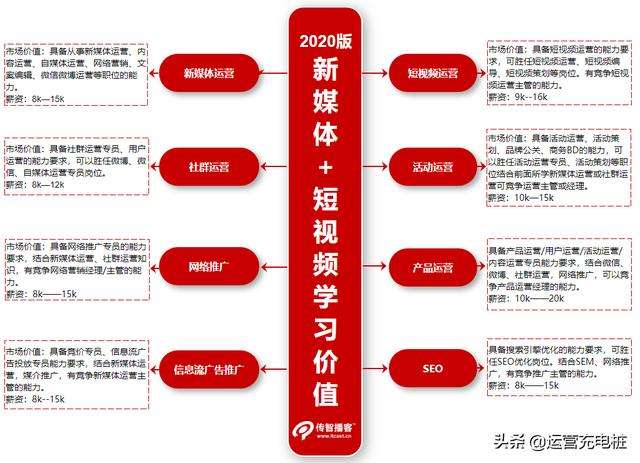 新媒体开发与运营方向学什么,新媒体运营专业主要是做什么的