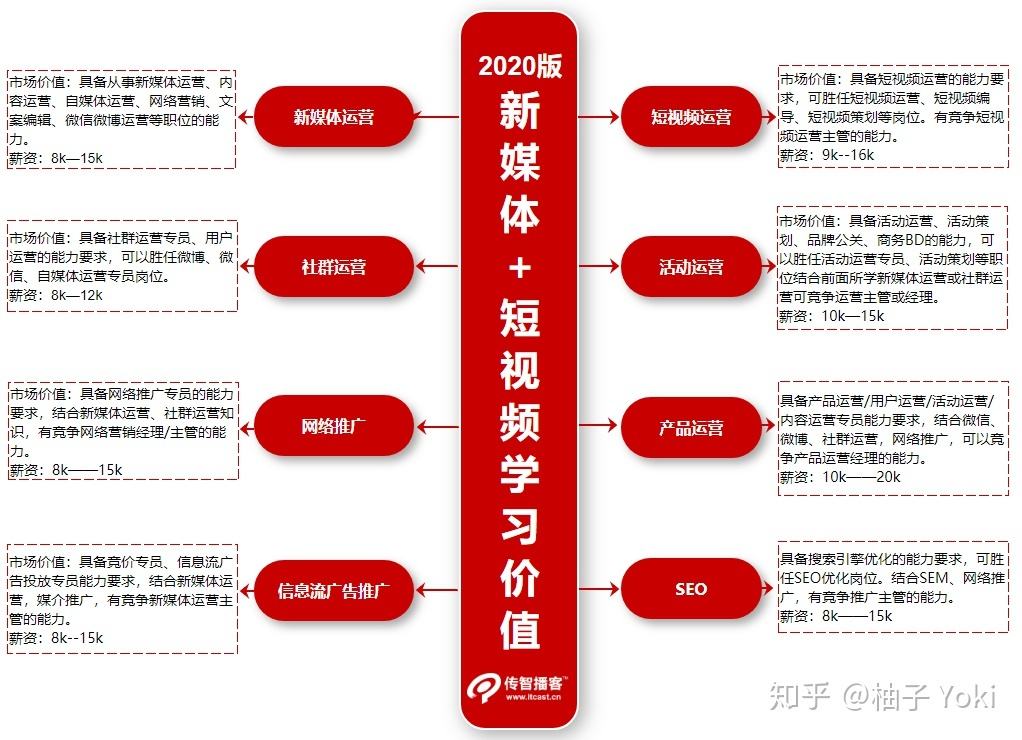 短视频运营招聘条件,招聘短视频运营岗位职责