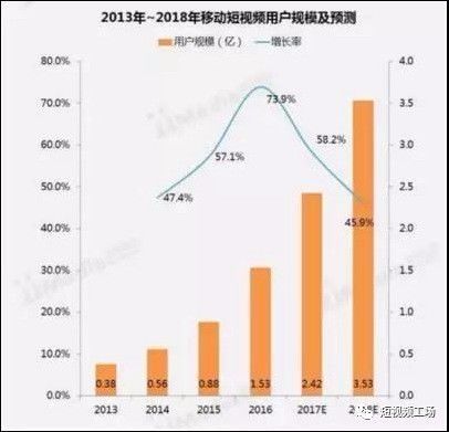 短视频播放量低的原因,短视频用户流失原因