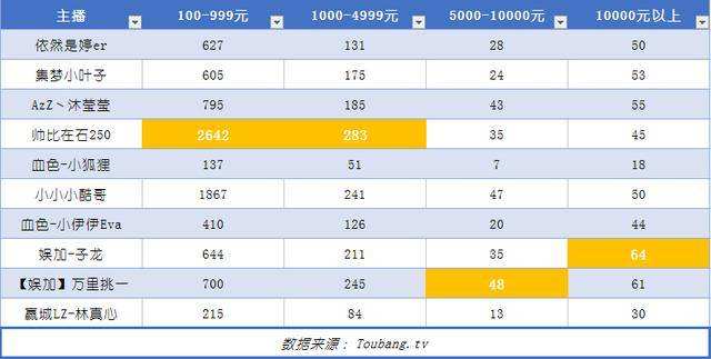 网络主播身价排行榜(全网娱乐主播收入排行榜人气)